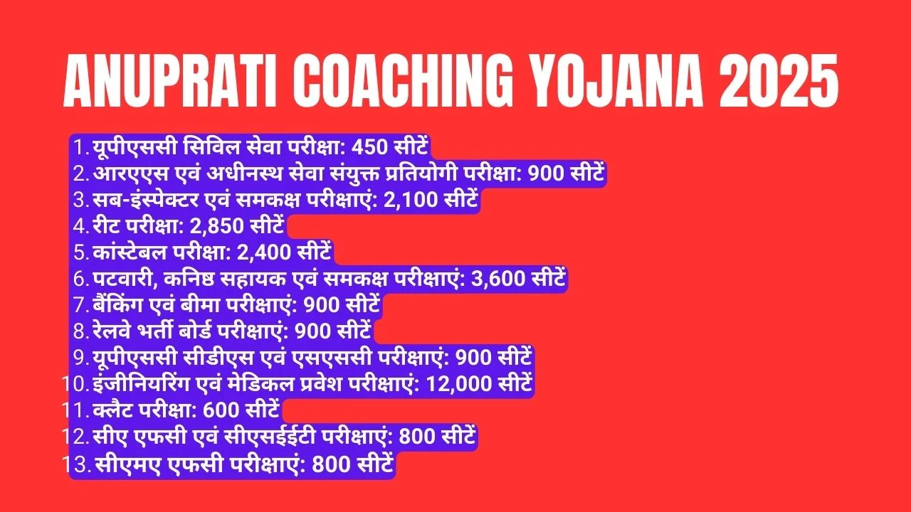 Anuprati Coaching Yojana 2025